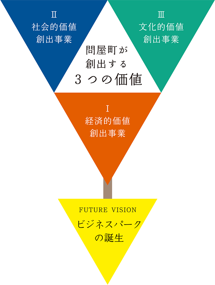 問屋町が創出する3つの価値：Ⅰ経済的価値創出事業、Ⅱ社会的価値創出事業、Ⅲ文化的価値創出事業＝FUTURE VITIONビジネスパークの誕生